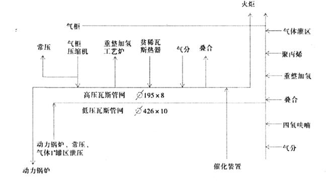 圖 1 　生產(chǎn)裝置高、低壓瓦斯流程圖
