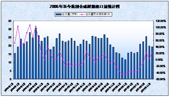 0 2006-2009年我國合成樹脂出口量統(tǒng)計