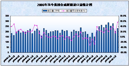 2006-2009年我國合成樹脂進(jìn)口量統(tǒng)計(jì)